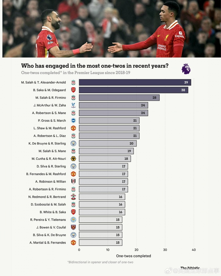 开云-近7赛季英超二过一配合榜：前十5对利物浦球员，第1萨拉赫+阿诺德